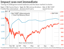 Individual stock investors could have even better chances. Opinion That Coronavirus Stimulus Deal Don T Exaggerate The Effect Of The 2008 Bailouts On The Stock Market Marketwatch