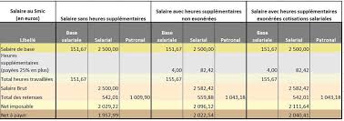 En droit du travail, le temps de travail est encadré par une durée hebdomadaire de 35h. Heures Complementaires Definition Ce Qu Il Faut Savoir