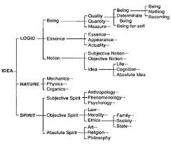 Logic Essentials Of Unification Thought Philosophy Theories Philosophy Psychology