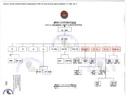 Usareur Org Charts 318th Asa Bn