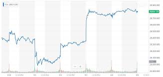 dows feverish rally hits 400 points but expert warns of