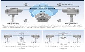 The detector operates on the principle of infrared (ir). Open Path Gas Detector Imen Aria Harigh