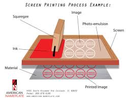 Every stencil is applied step by step until the desired results are gained.screen. Screen Printing Process American Nameplate Co