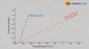 This reason for this is the ideal gas law is the equation of state for a hypothetical gas. Law Of Amontons For Ideal Gases Tec Science