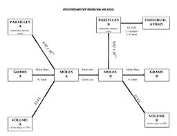 Mole And Stoichiometry Andre F Period 8