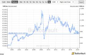 Platinum Near 10 Year Euro Low As Gold Prices Fall Amid