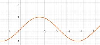 See the video below for more details! Finding The Domain And Range Of Sine Inverse Functions Study Com