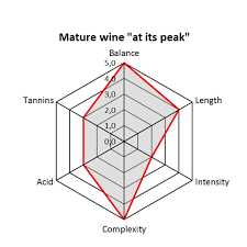 Assessing Wine Quality And The Ageing Potential Of A Wine