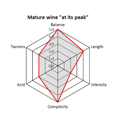 assessing wine quality and the ageing potential of a wine