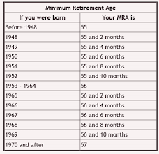 Fers Retirement Options Federal Employees Retirement