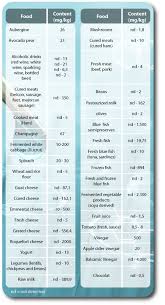 How to read the table: Rich Histamine Foods Deficitdao Org Scientific Official Society