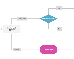 4 Flowcharts Templates To Smooth Your Customer Service