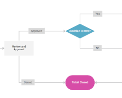 4 flowcharts templates to smooth your customer service