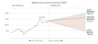 Apple is one of the 5 faang stocks which currently are the essence of the us stock markets. Apple Stock Forecast 2021 The Start Of A New Era