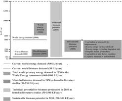 Find here online price details of companies selling biomass. Biomass And Bioenergy An Overview Of The Development Potential In Turkey And Malaysia Sciencedirect