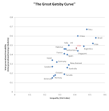 Great Gatsby Curve Wikipedia