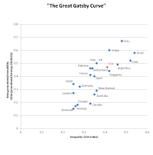 great gatsby curve wikipedia