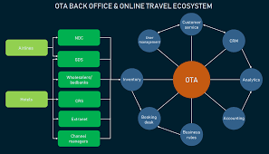 The best local and global malaysia travel specialists and tour companies. Understanding Online Travel Agency Business Partners Building Blocks How To Grow Laptrinhx