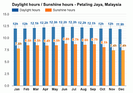 Thumbnail view at 7:09 (arriving universiti station). Petaling Jaya Malaysia Detailed Climate Information And Monthly Weather Forecast Weather Atlas