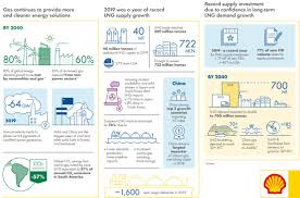 Buy a bp gas gift card online and instantly save an average of 10%. Bp Is A Buy For Its Liquefied Natural Gas Portfolio Nyse Bp Seeking Alpha