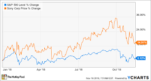 why sony is up 15 so far in 2018 the motley fool