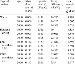 K for air ~0.15 btu. Summary Of Heat Transfer Test For Smaller Radiator Download Table