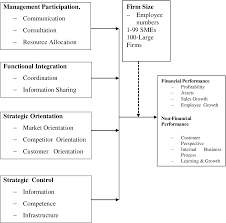 Example, by the creation of a research desk in the procurement department,. Effect Of Firm Size On The Relationship Between Strategic Planning Dimensions And Performance Of Manufacturing Firms In Kenya Semantic Scholar