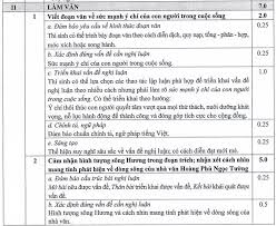 Kỳ thi thpt quốc gia 2019 gồm năm bài thi: Ä'ap An Mon VÄƒn Thi Thpt Quá»'c Gia 2019 Chinh Thá»©c Cá»§a Bá»™ Gd Ä't Vietnamnet