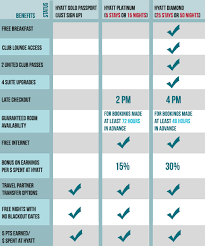 Hyatt Status Chart Travel Is Free