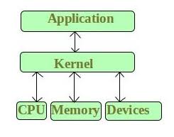 A kernel is the core component of an operating system. Microkernel In Operating Systems Geeksforgeeks