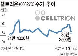 셀트리온 향후 대응 전략 및 주가 전망 알아보자!! ì°¨ìµë§¤ë¬¼ ìŸì•„ì§„ ì…€íŠ¸ë¦¬ì˜¨ ì €ê°€ë§¤ìˆ˜ ê¸°íšŒì¼ê¹Œ