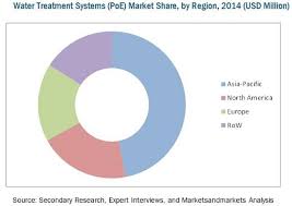With that, calgon water softener comes to the rescue. Water Treatment Systems Market Point Of Entry By Technology Application 2020 Marketsandmarkets