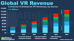 Vr Hardware Revenues Projected To Reach 6 39 Billion By