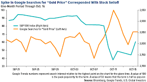 Spike In Google Searches For Gold Price Corresponding With Stock Selloff Investors Gold Price Hungary