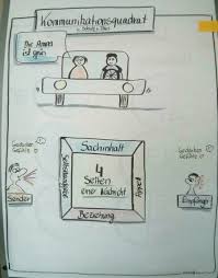 Zitate kommunikation schulz von thun 0 zitate zur kommunikation. Kommunikationsquadrat 4 Seien Einer Nachricht Schulz Von Thun Bettina Roloff Flipchartdesign Flipcharts Soziale Intelligenz Lernen