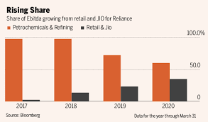 Näytä lisää sivusta reliance industries limited facebookissa. Mukesh Ambani Facebook Investment Helps Mukesh Ambani Shed Oil Dependence Times Of India
