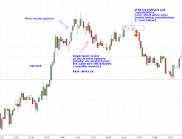 Recurring Day Trading Setups