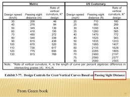 Sight Distance And Road Allignment