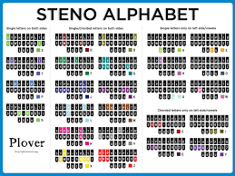 Some of the more common are: Plover The Open Source Steno Program Court Reporting Court Stenographer Alphabet Poster