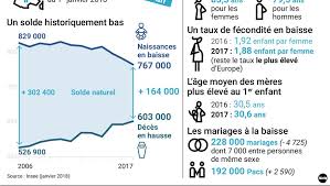Avant toute transcription d'acte de naissance d'un enfant né dans les liens du mariage, l'acte de mariage des parents doit au préalable avoir été transcrit. Naissances Deces Mariages La France En Chiffres Selon L Insee Ladepeche Fr