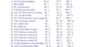 What Is Ascii Value Ascii Stands For American Standard Code For Information Interchange Below Is The Ascii Character Table Incl Computer Coding Ascii Coding
