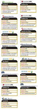 Deposito sicuro di nuova banca delle marche: Il Conto Deposito Piu Conveniente