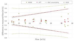 Hydrocord Flow Measurements Comparison Chart The Graph Shows