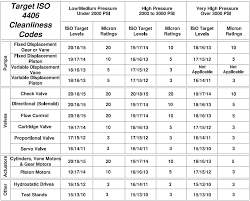 Determining A Target Iso Code Gpm Hydraulic Consulting Inc