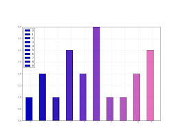 How To Give A Pandas Matplotlib Bar Graph Custom Colors