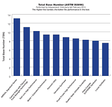 Synthetic Motor Oil Comparison Charts Reveal Best Brand