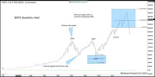 Elliottwave Forecast Blog Is The World Coming To The End