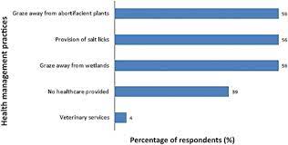 The two languages (speaking/spoken) in the country are english and french. Herd Growth Parameters And Constraints Of Camel Rearing In Northeastern Nigeria Pastoralism Full Text