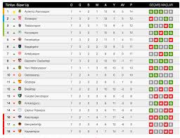 Canlı skor türkiye tff 1. Lider Ilk Kez Yenildi Iste Spor Toto Super Lig 7 Hafta Puan Durumu Ve Toplu Sonuclar