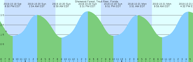 Sherwood Forest Trout River Florida Tide Chart